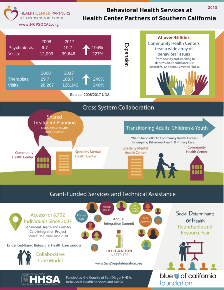 Infographic | San Diego Integration Institute